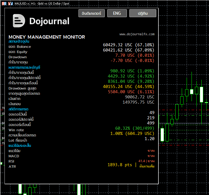 หน้าจอ Dojournal Money Management Monitor บนกราฟ MetaTrader 5 แสดง Balance, Equity, Drawdown, P/L, Win rate และ Suggested lot