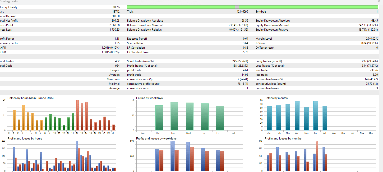 MetaTrader 5 Strategy Tester results showing net profit and drawdown