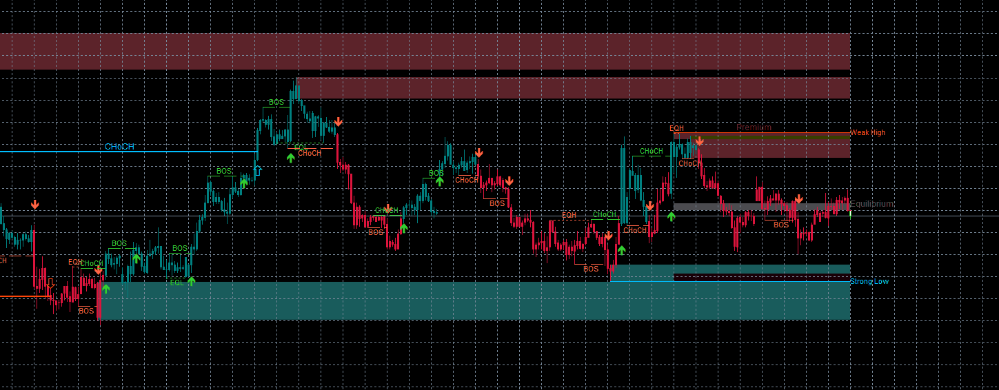 SMC chart showing BOS, CHoCH, Premium, Discount, Equilibrium, and Strong Low